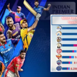 Most Fan Following Team in IPL