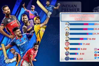 Most Fan Following Team in IPL
