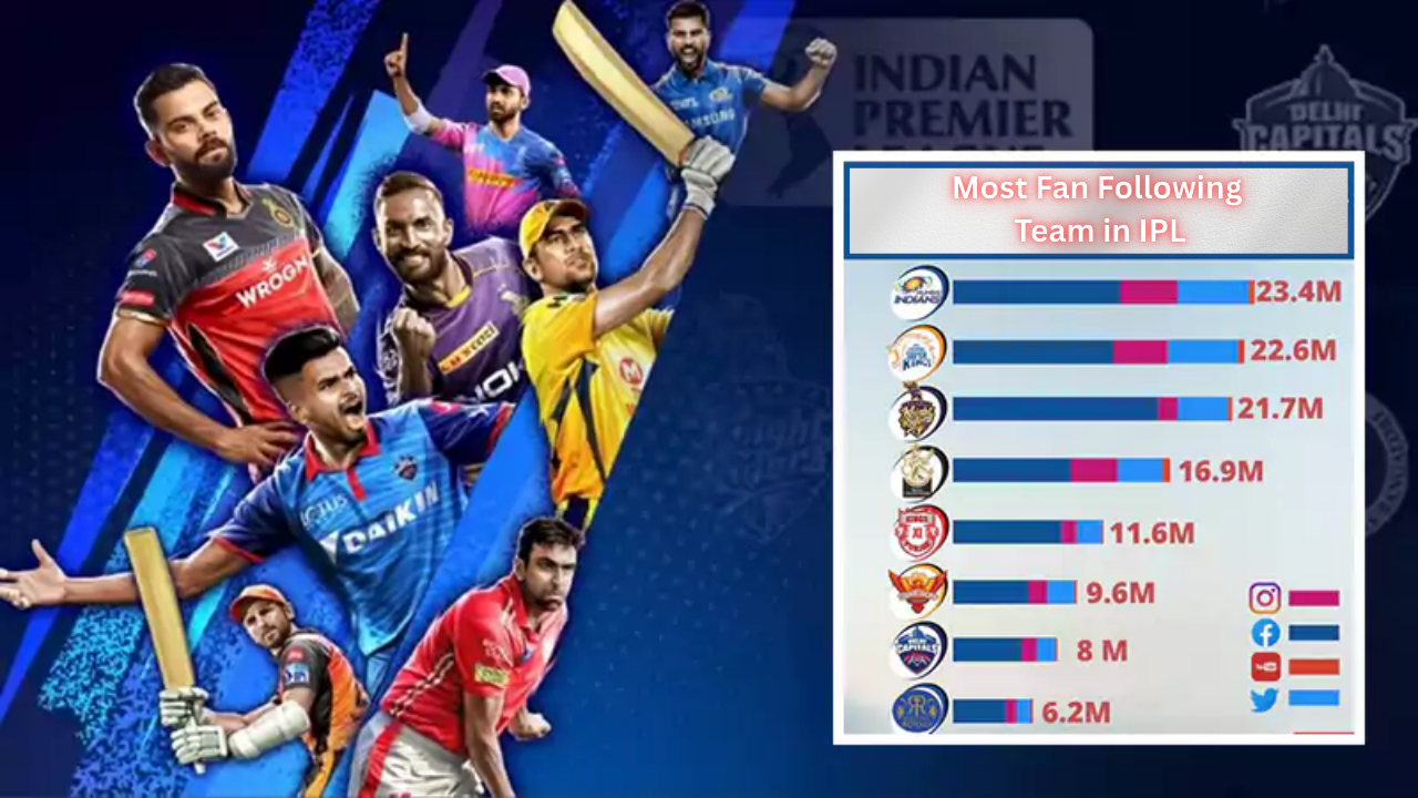 Most Fan Following Team in IPL