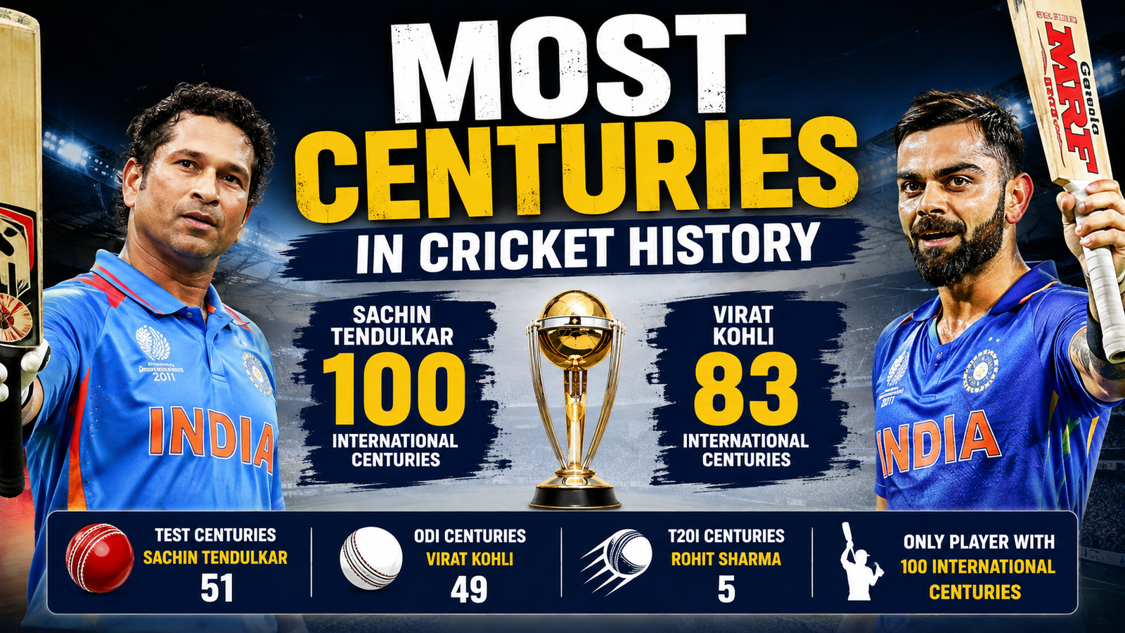 Most Century in Cricket History