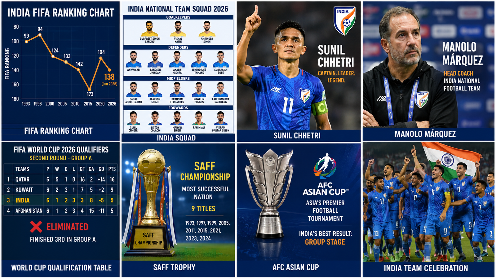 India National Football Team Standings