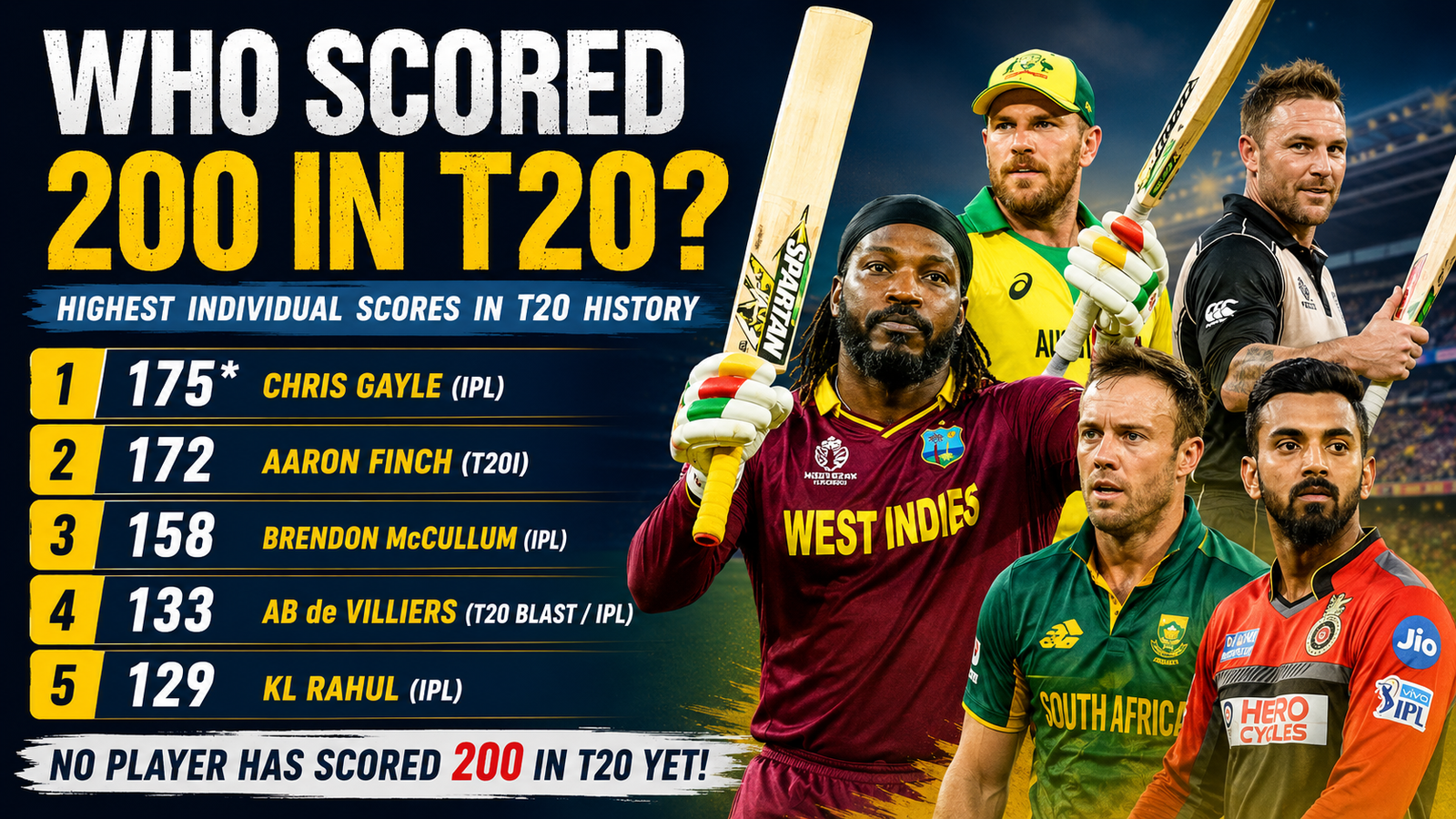 Who Scored 200 in T20