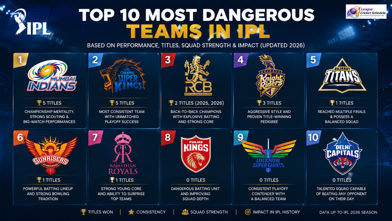 Top 10 Most Dangerous Teams in IPL
