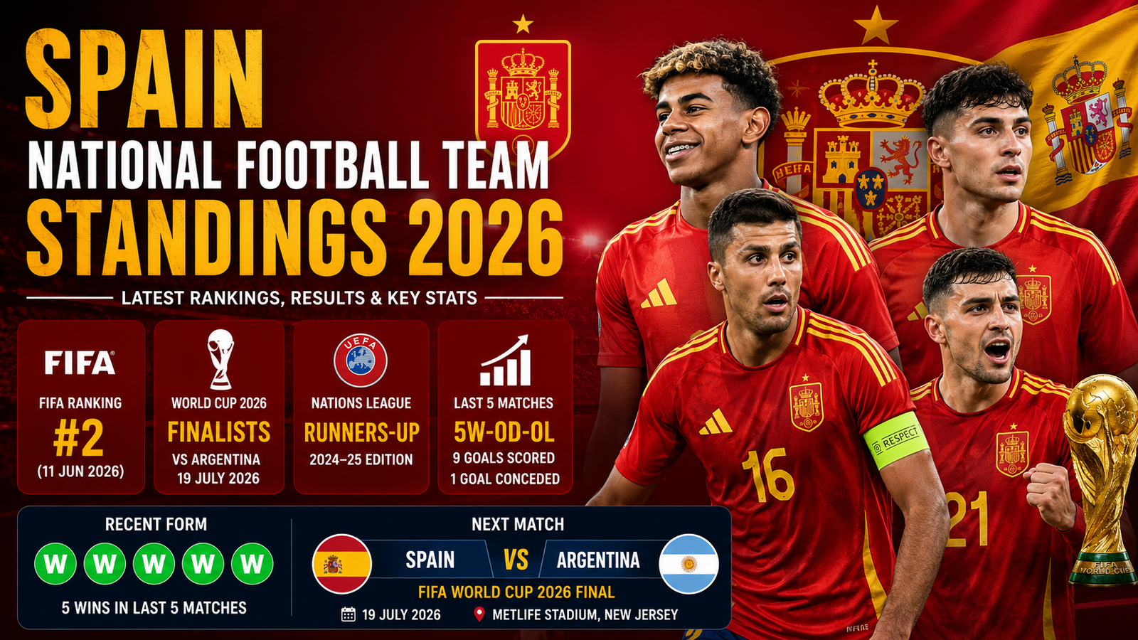 Spain National Football Team Standings