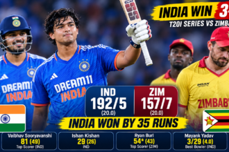 India Complete 3-0 T20I Series Sweep Over Zimbabwe With 35-Run Victory in Harare