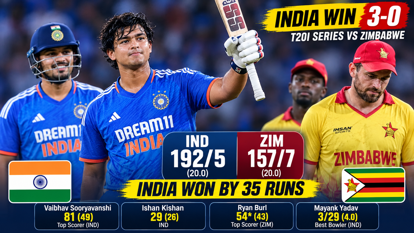 India Complete 3-0 T20I Series Sweep Over Zimbabwe With 35-Run Victory in Harare