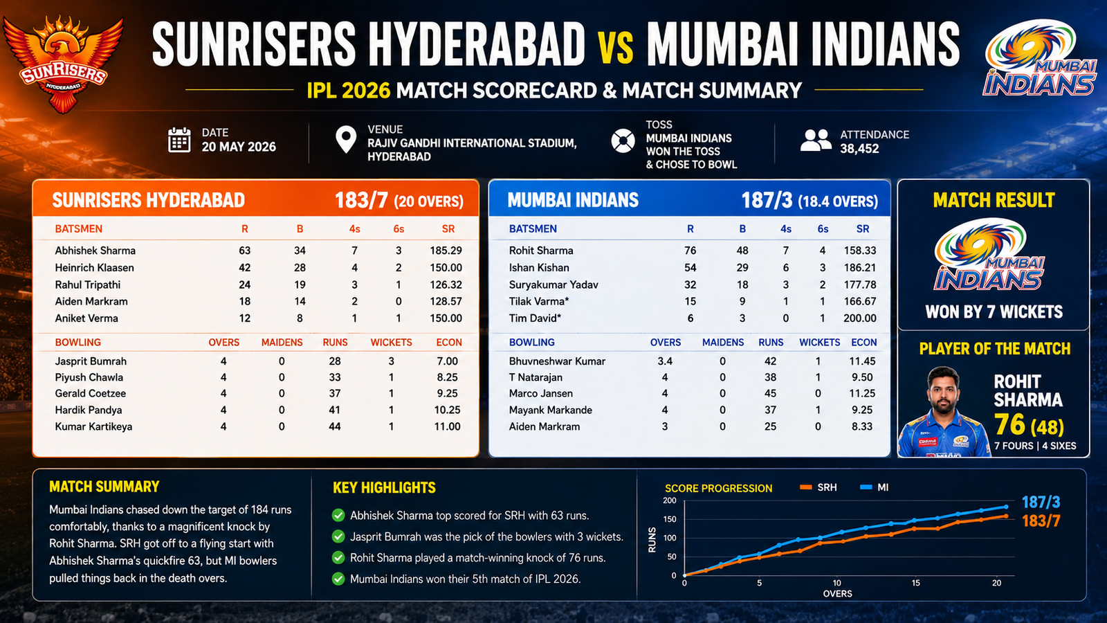 Sunrisers Hyderabad vs Mumbai Indians Match Scorecard