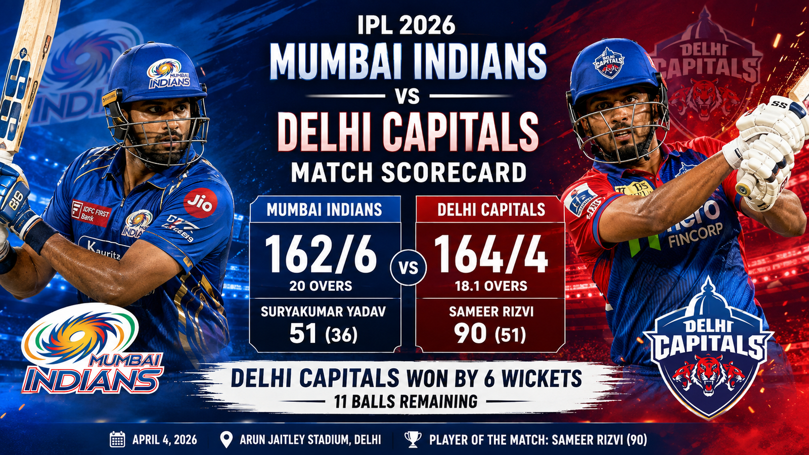 Mumbai Indians vs Delhi Capitals Match Scorecard