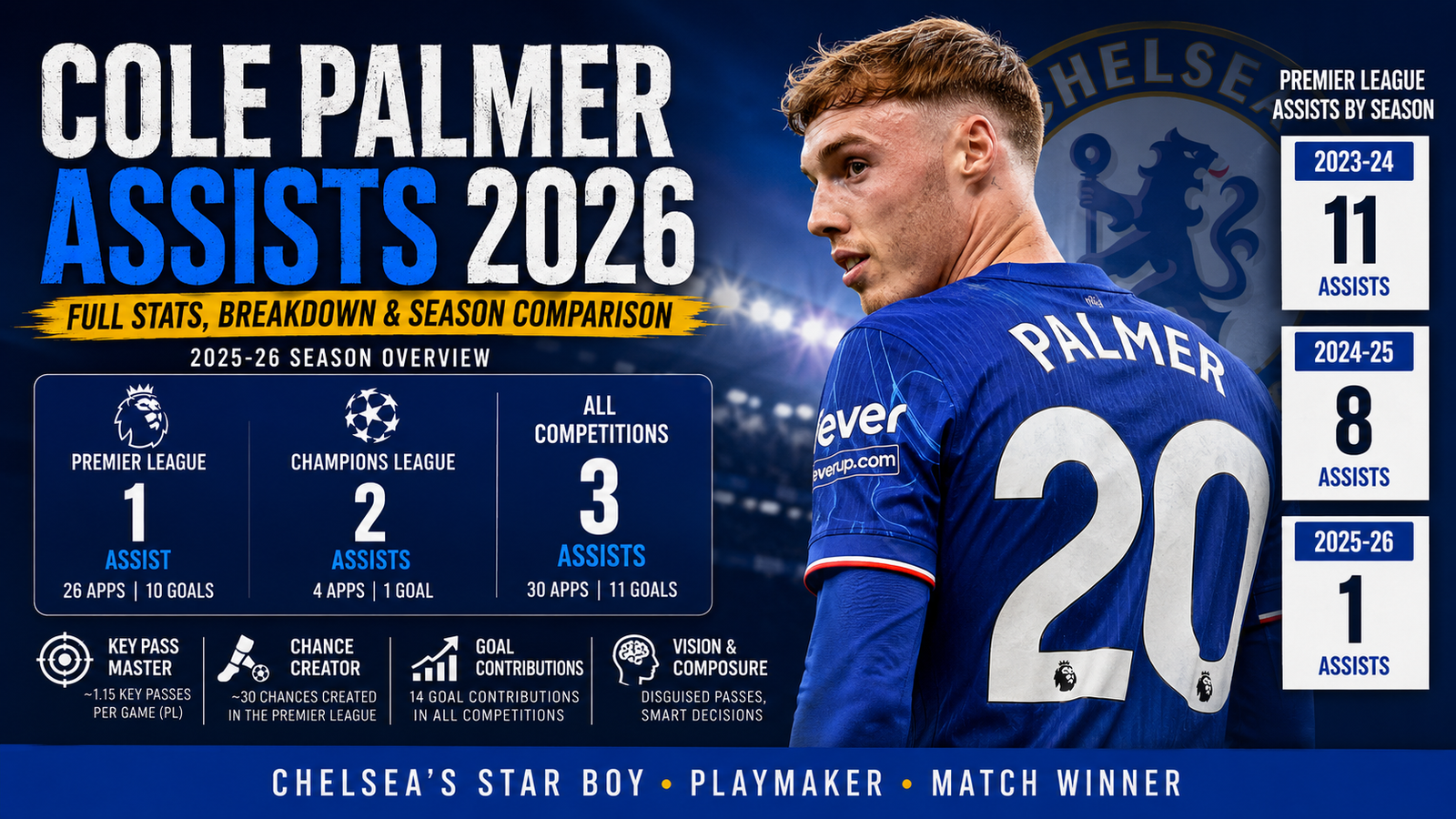 Cole Palmer Assists 2026