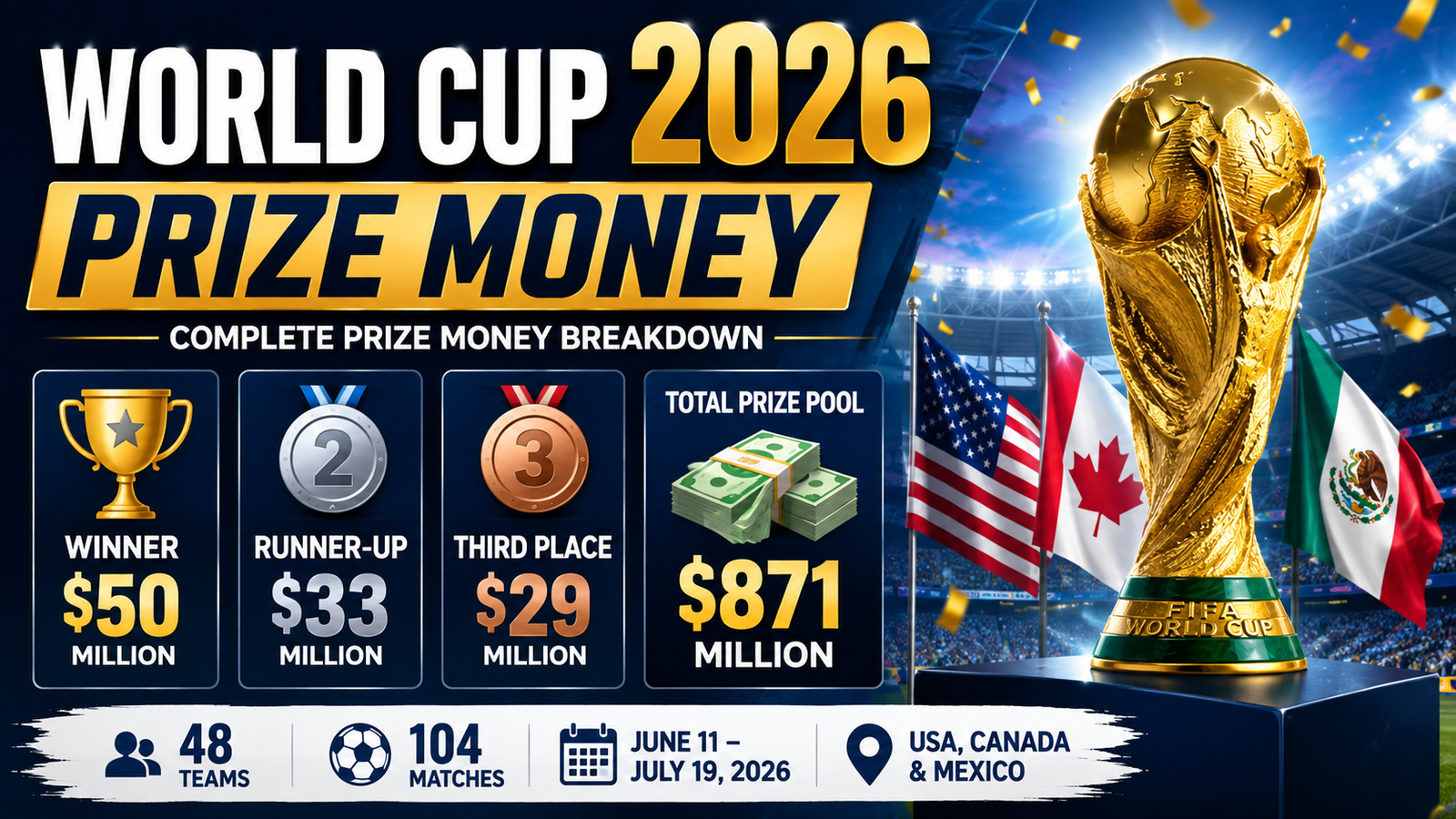 World Cup 2026 Prize Money