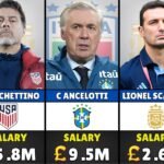 Highest Paid Football Managers 2026