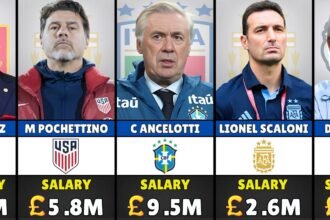 Highest Paid Football Managers 2026